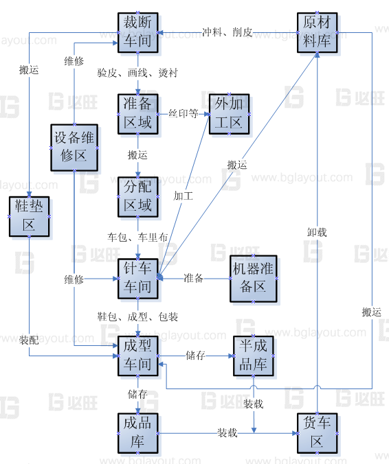 【工廠布局規劃設計公司分享】工廠布局規劃之SLP布置方法