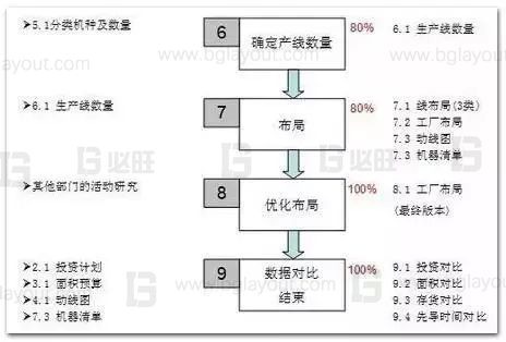 如果通過工廠精益布局減少浪費？