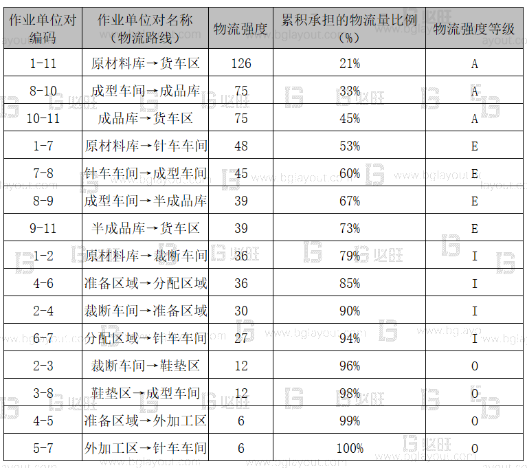 【工廠布局規劃設計公司分享】工廠布局規劃之SLP布置方法