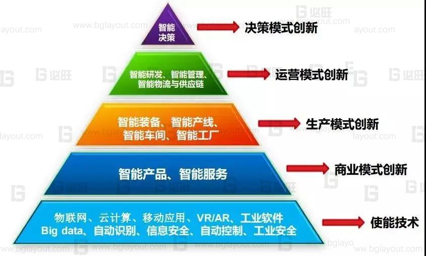 什么是智能化工廠、數字化工廠、智能制造？